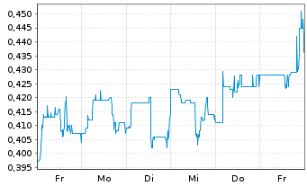 Chart Silver Tiger Metals Inc. Registered Shares o.N. - 1 Woche