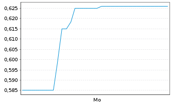 Chart Silver Viper Minerals Corp. - 1 Woche
