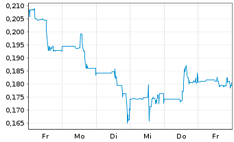 Chart Silver X Mining Corp. - 1 semaine
