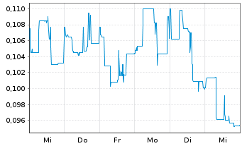 Chart Silver X Mining Corp. - 1 semaine