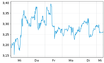 Chart Silvercorp Metals Inc. - 1 Week