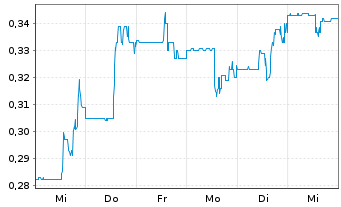 Chart Sintana Energy Inc. - 1 Week