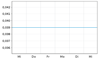 Chart Sirona Biochem Corp. - 1 semaine