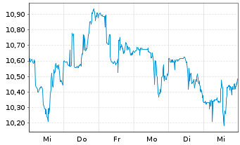 Chart Skeena Resources Ltd. - 1 semaine