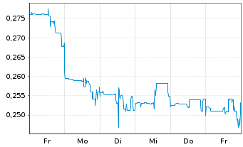 Chart Skyharbour Resources Ltd. - 1 semaine