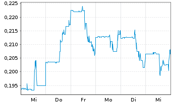 Chart Skyharbour Resources Ltd. - 1 semaine