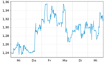 Chart SNDL Inc. - 1 Week