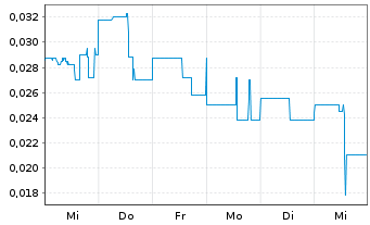 Chart Sokoman Minerals Corp. - 1 semaine