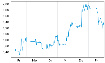 Chart Sol Strategies Inc. - 1 Week