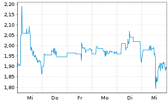 Chart Solarbank Corp. - 1 Week