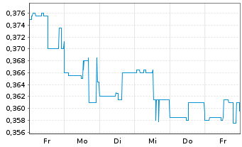 Chart Soma Gold Corp. - 1 Woche