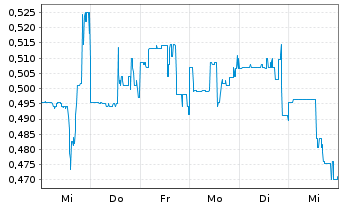 Chart Soma Gold Corp. - 1 Woche