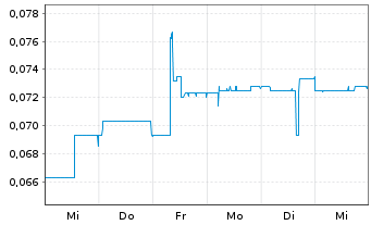 Chart Sonoro Gold Corp. - 1 Week