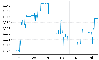 Chart Southern Silver Expl Corp. - 1 semaine