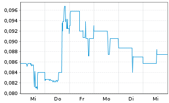 Chart Spanish Mountain Gold Ltd. - 1 semaine