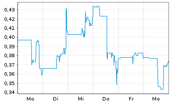 Chart Sparc AI Inc. Registered Shares o.N. - 1 Week