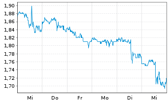 Chart Spartan Delta Corp. - 1 semaine