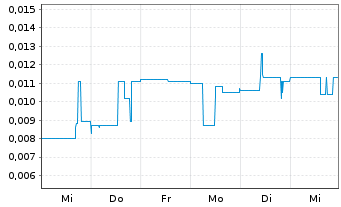 Chart Spearmint Resources Inc. - 1 semaine