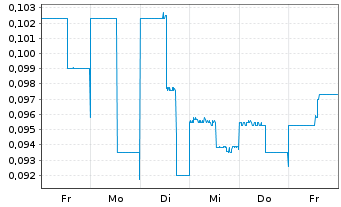 Chart Spectra7 Microsystems Inc. - 1 semaine