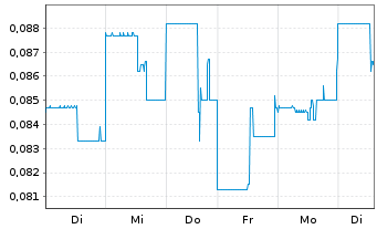 Chart Spectra7 Microsystems Inc. - 1 Woche