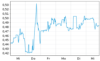 Chart Sphere 3D Corp. - 1 semaine