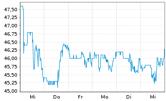 Chart Sprott Inc. - 1 semaine