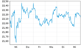 Chart Sprott Physical Gold Reg. Trust Units o.N. - 1 Week