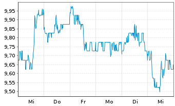 Chart Sprott Physical Silver Reg. Trust Units o.N. - 1 Week