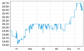 Chart Sprott Physical Gold & Silver - 1 Woche