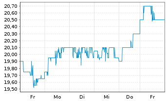 Chart Sprott Physical Gold & Silver - 1 semaine