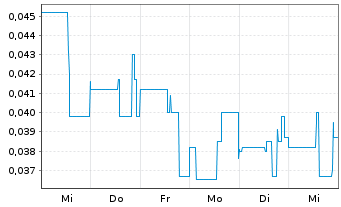 Chart St. Georges Eco Mining Corp. - 1 Week