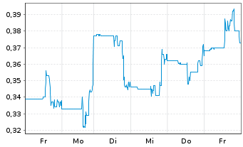 Chart Sranan Gold Corp. - 1 semaine