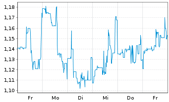 Chart Standard Lithium Ltd. - 1 Week