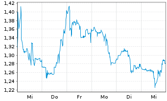 Chart Standard Lithium Ltd. - 1 Week