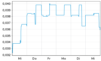 Chart Standard Uranium Ltd. - 1 Week