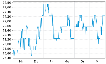 Chart Stantec Inc. - 1 semaine