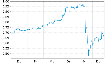 Chart Star Copper Corp. Registered Shares o.N. - 1 Woche