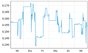 Chart Starcore Intl Mines Ltd. - 1 Week