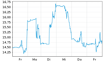Chart Starz Entertainment Corp. - 1 semaine