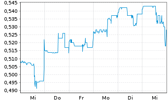 Chart Steppe Gold Ltd. - 1 Week