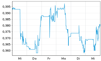 Chart Sitka Gold Corp. - 1 semaine