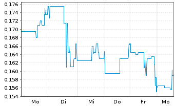 Chart Sitka Gold Corp. - 1 Week