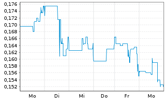 Chart Sitka Gold Corp. - 1 semaine