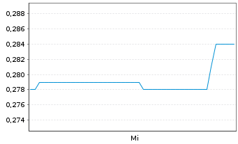 Chart Stillwater Critical Minerals - 1 Week
