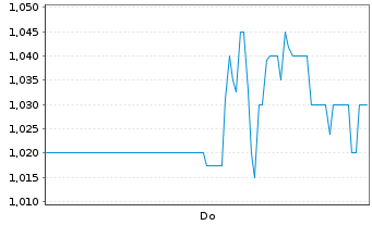 Chart STLLR Gold Inc. - 1 Week