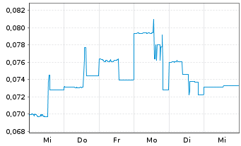 Chart Strathmore Plus Uranium Corp. - 1 semaine