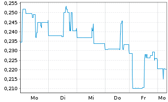 Chart Strathmore Plus Uranium Corp. - 1 Week