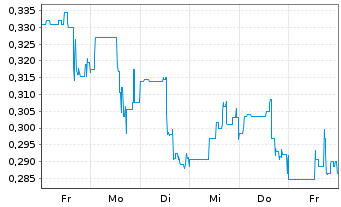 Chart Summa Silver Corp. - 1 Week