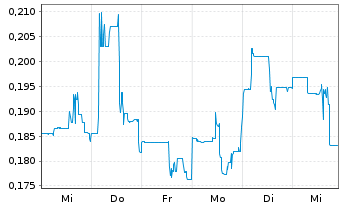 Chart Summa Silver Corp. - 1 Week