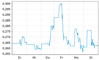 Chart Summa Silver Corp. - 1 semaine